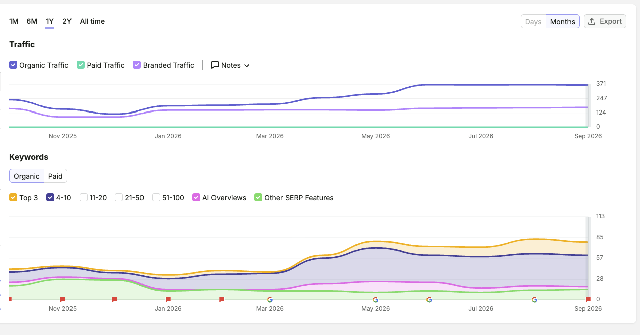 Semrush twelve month chart for matrixdrilling.com.au. Organic traffic rises steadily from December through June, then runs flat to September. Below it, the keyword chart shows top three rankings continuing to grow through July to September, with a separate band tracking keywords that now trigger AI Overviews.